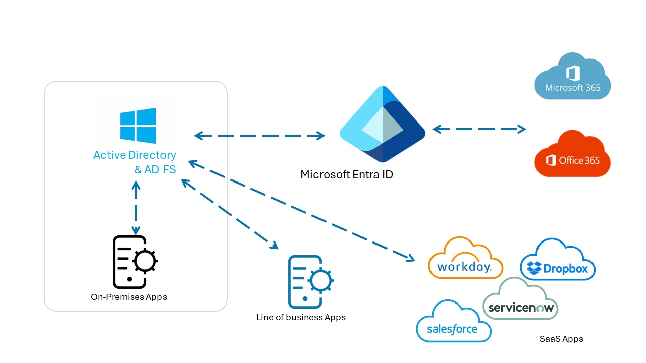 Directory Management illustration