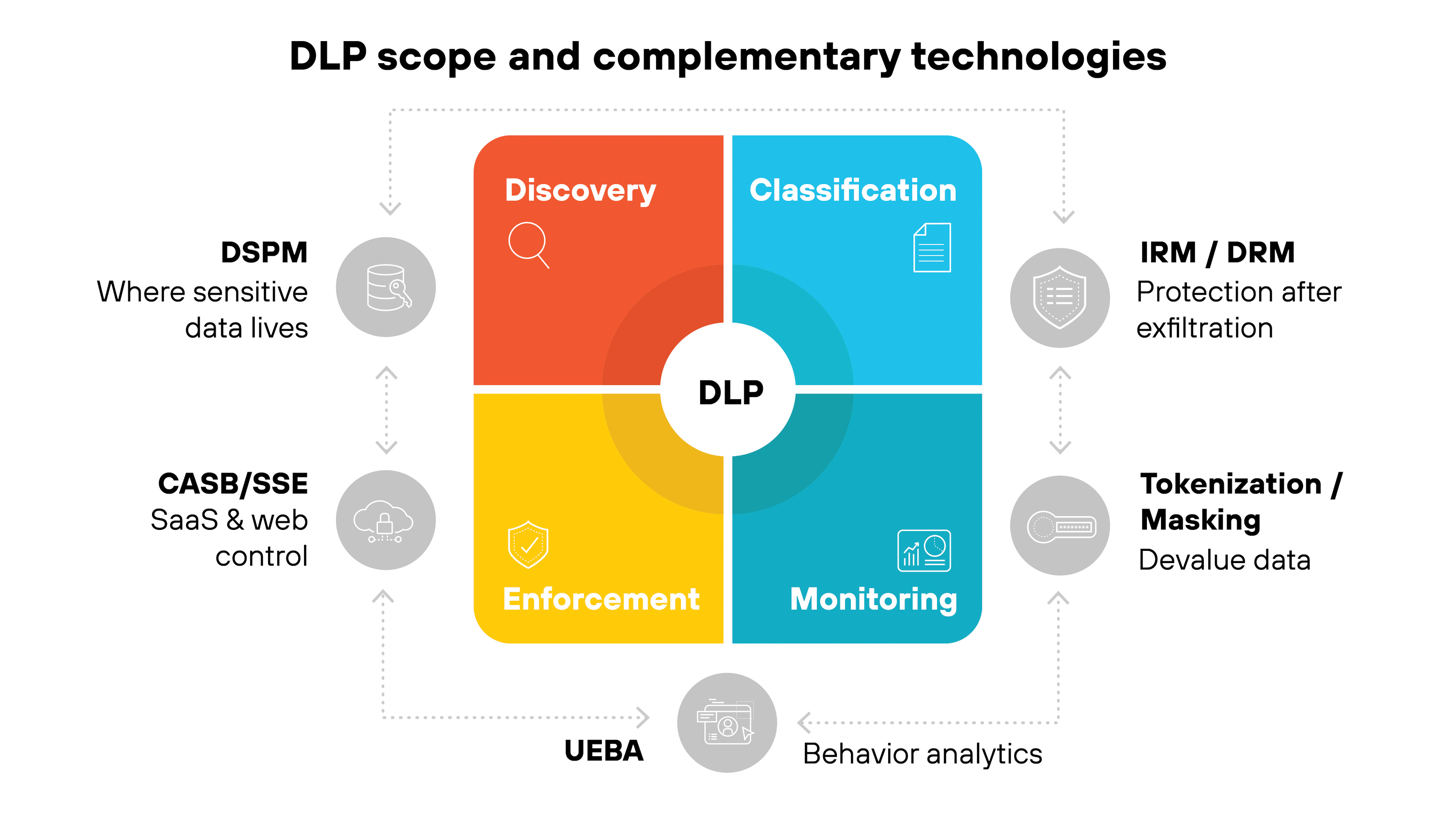Endpoint Data Loss Prevention (DLP) illustration