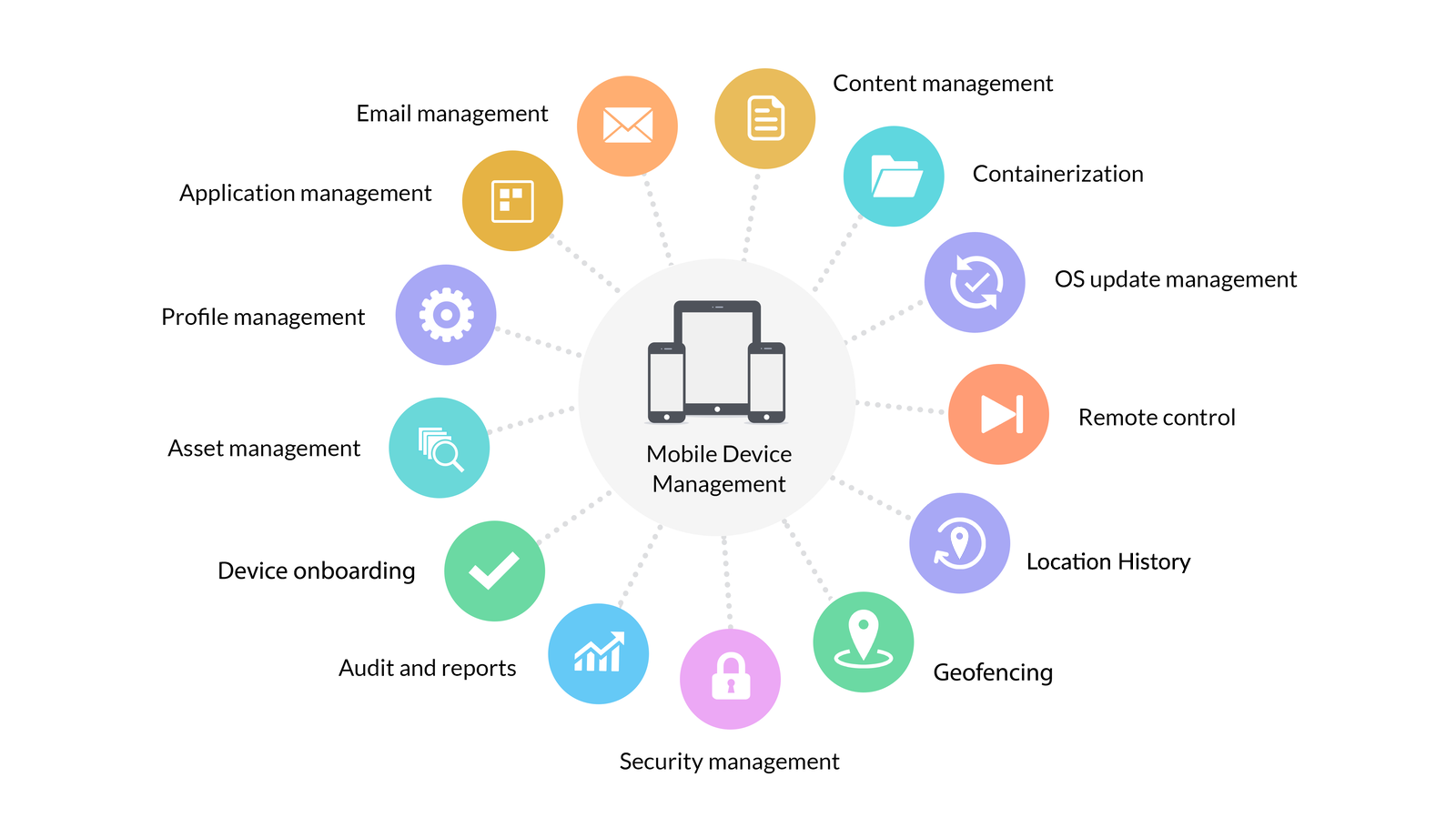 Mobile Device Management illustration