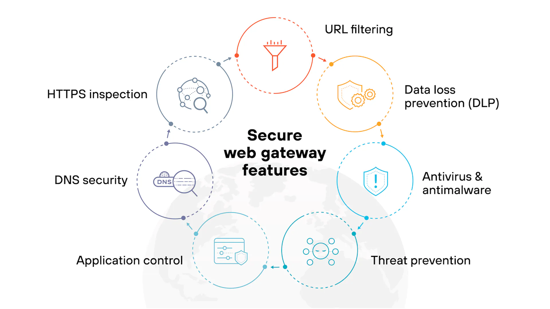 Secure Web Gateway illustration
