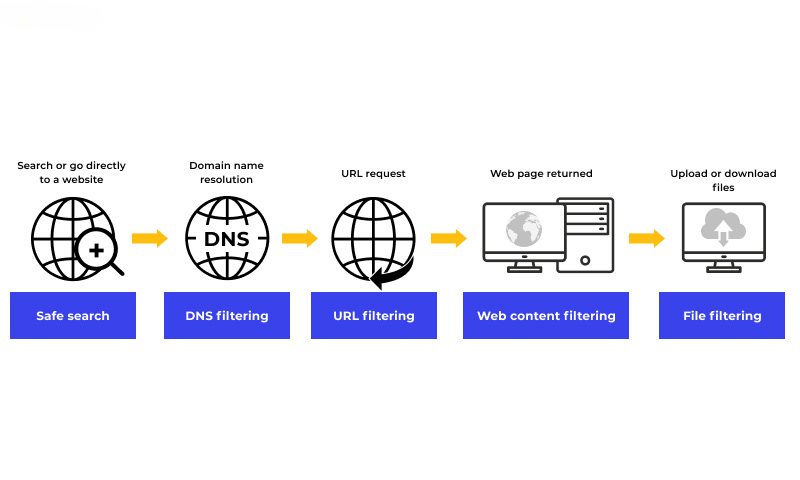 Web Content Filtering illustration