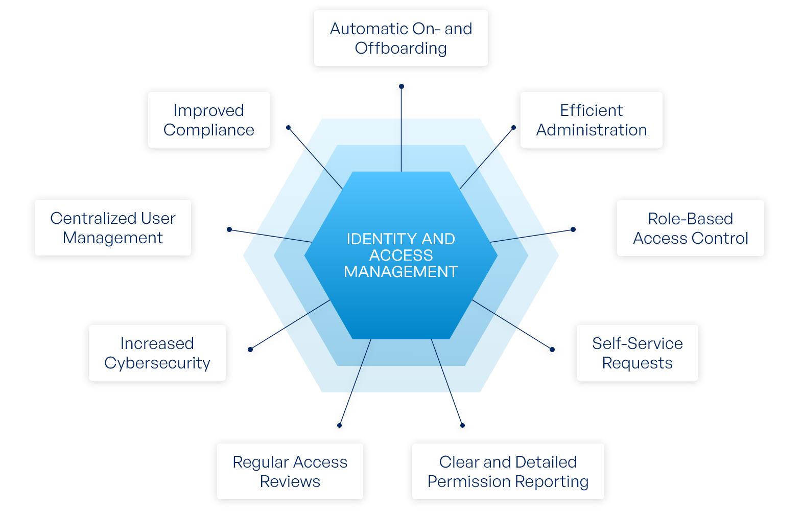 Identity and Access Management illustration